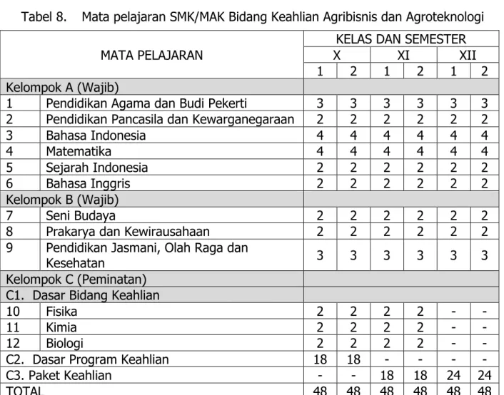 Tabel 9.   Mata pelajaran SMK/MAK Bidang Keahlian Perikanan dan Kelautan 