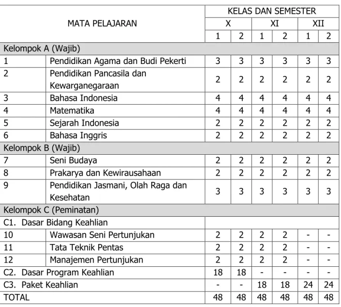 Tabel 13. Mata pelajaran SMK/MAK Bidang Keahlian Seni Pertunjukan 