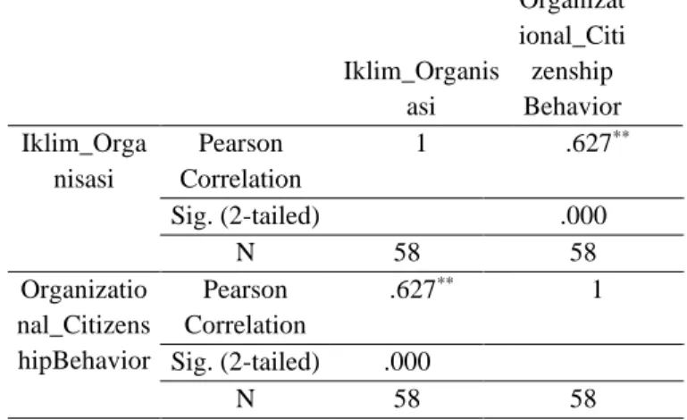 Tabel 8. Hasil Uji Korelasi Product Moment   Correlations  Iklim_Organis asi  Organizational_Citizenship  Behavior  Iklim_Orga nisasi  Pearson  Correlation  1  .627 ** Sig