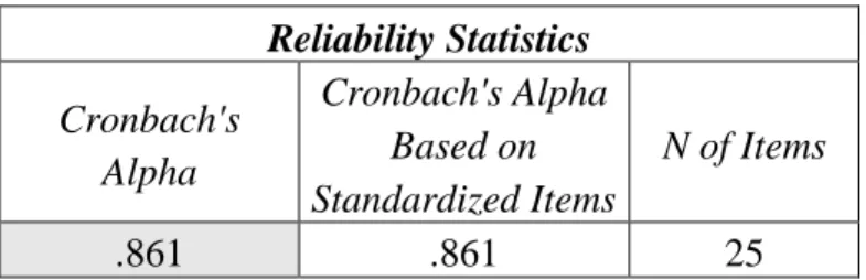 Tabel 5. Reliabilitas Item Pemahaman Konsep  Reliability Statistics  Cronbach's  Alpha  Cronbach's Alpha Based on  Standardized Items  N of Items  .861  .861  25 