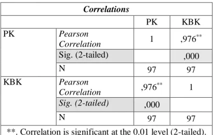 Tabel 9. Hasil Uji Korelasi Pemahaman Konsep dan Kemampuan Berpikir Kritis  Correlations  PK  KBK  PK  Pearson  Correlation  1  ,976 ** Sig