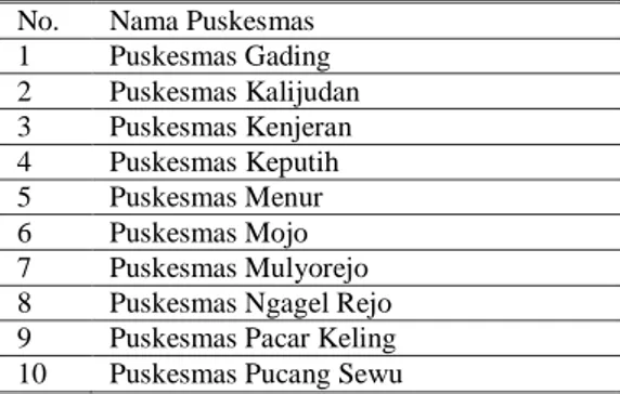 Tabel 1.  Daftar puskesmas  wilayah Surabaya Timur  tempat  pengambilan  data  pengetahuan  dan  penggunaan  obat  analgesik  dan  antipiretik  pada  ibu  hamil 