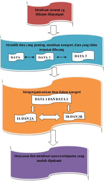 Gambar 3.1: Komponen-komponen analisis data model interaktif Dimodifikasi dari Sugiyono, (2010:338) 