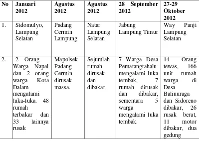 Tabel 1.1 Konflik sosial yang terjadi di Lampung sepanjang tahun 2012 