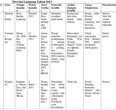Tabel 1.2: Daftar Konflik Sosial Di Wilayah Kabupaten Dan Kota Se 