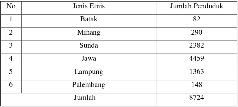 Tabel 1.3 Komposisi Jenis Agama Yang Dianut Di Desa Padang Cermin 