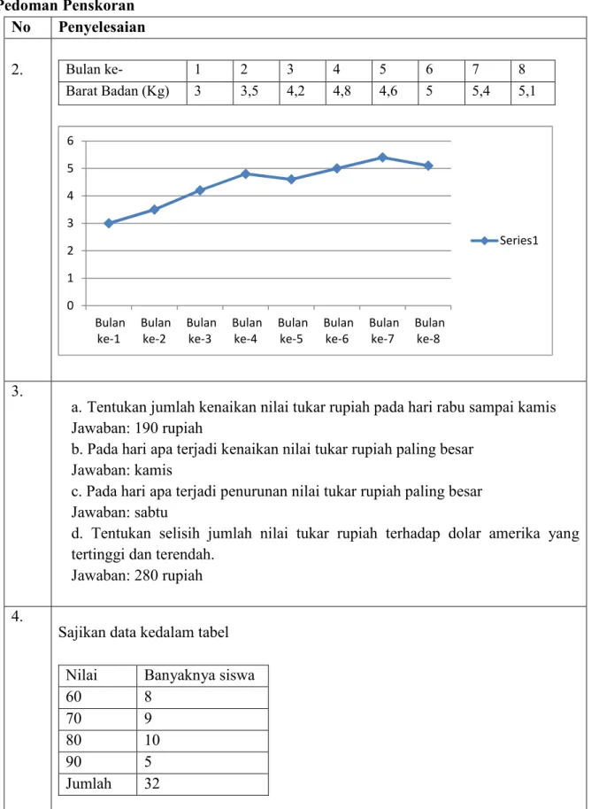 Diagram batang berdasarkan data pada tabel diatas 