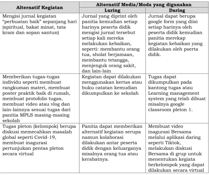 Tabel 5 Alternatif  Kegiatan MPLS 