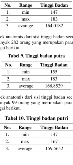 Tabel 8. Tinggi badan secara keseluruhan  No.  Range  Tinggi Badan 