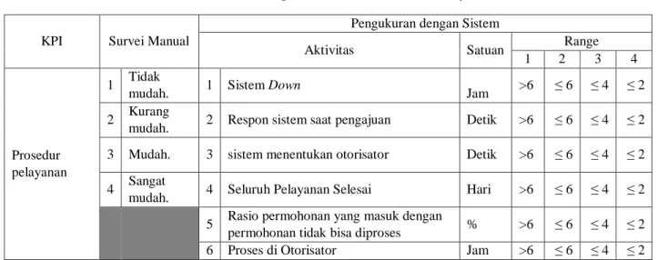 Tabel 3 4  Tabel Pengukuran KPI Prosedur Pelayanan