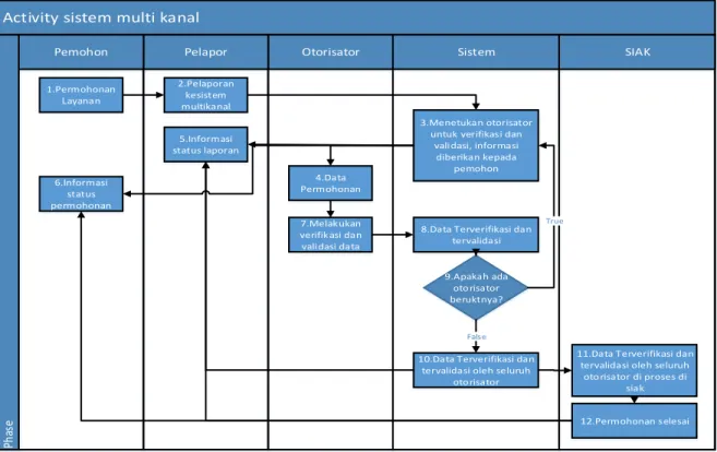 Gambar 3 2 Activity Diagram Sistem Multi Kanal 
