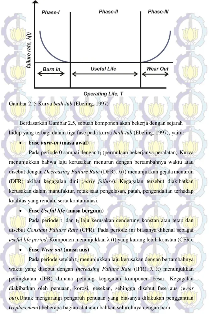 Gambar 2. 5 Kurva bath-tub (Ebeling, 1997) 