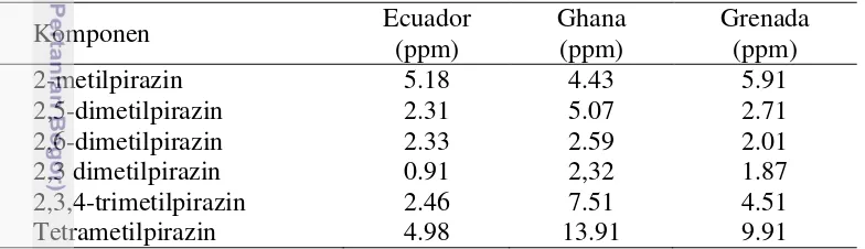 Tabel 3 Metilpirazin diidentifikasi dengan SPME pada kakao di beberapa negara 