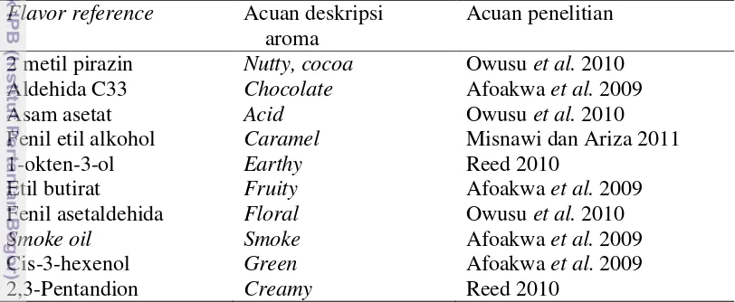 Tabel 7 Flavor reference untuk pengembangan atribut 