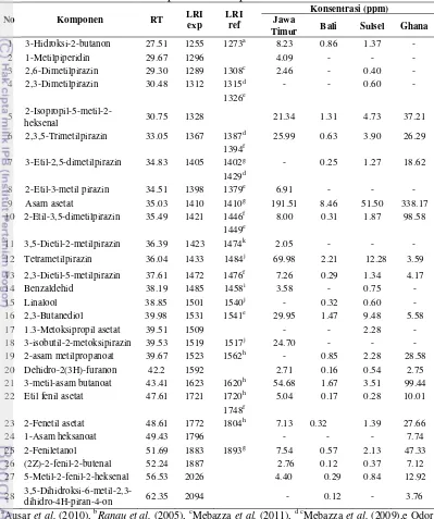 Tabel 10 Hasil Identifikasi komponen volatil pasta kakao  