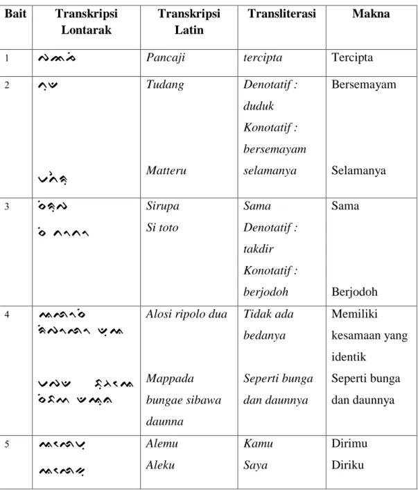 Tabel Transliterasi Alosi Ripolo Dua  Bait  Transkripsi  Lontarak  Transkripsi Latin   Transliterasi  Makna 