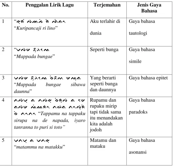 Tabel 4.8 Analisis Gaya Bahasa  