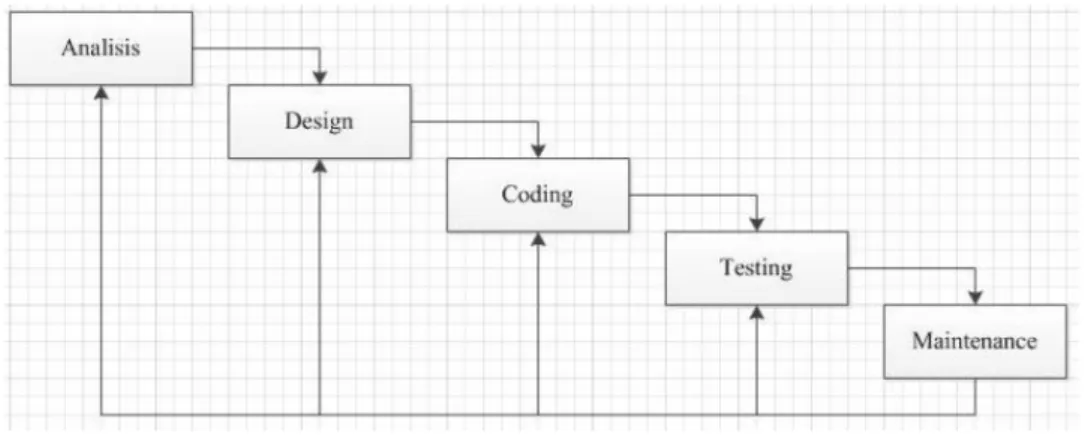 Gambar 1.1 Model Waterfall 