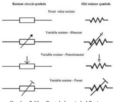 Gambar 2.10. – Bentuk dan simbol Resistor 