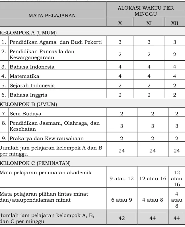 Tabel 2: Struktur Kurikulum SMA/MA