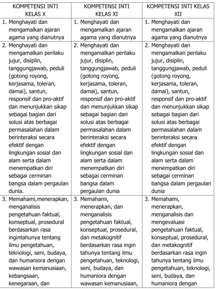 Tabel 1:  Kompetensi Inti Sekolah Menengah Atas/Madrasah Aliyah  KOMPETENSI INTI  