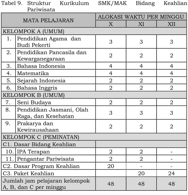 Tabel 9.  Struktur  Kurikulum  SMK/MAK  Bidang  Keahlian  Pariwisata 