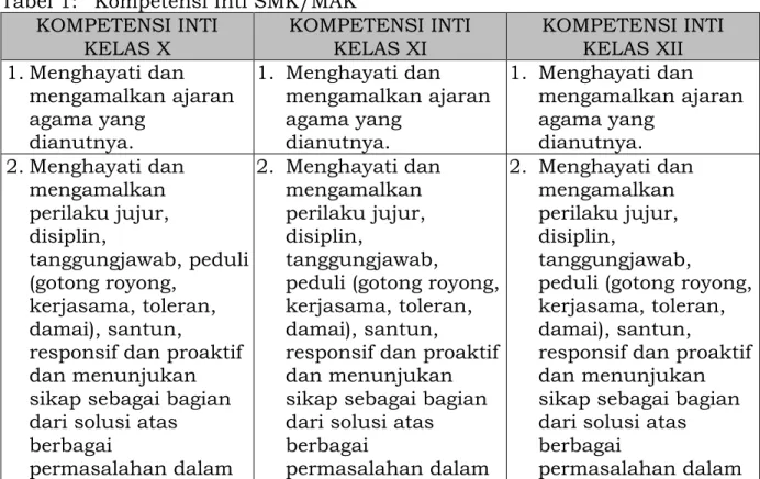 Tabel 1:  Kompetensi Inti SMK/MAK  KOMPETENSI INTI  