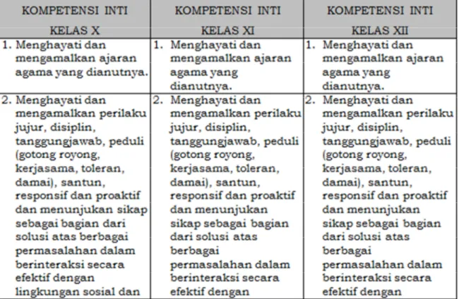 Tabel 1: Kompetensi Inti SMK/MAK