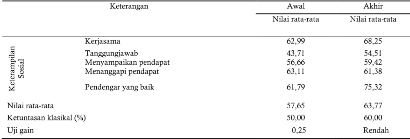 Tabel 2. Keterampilan Sosial Siswa 