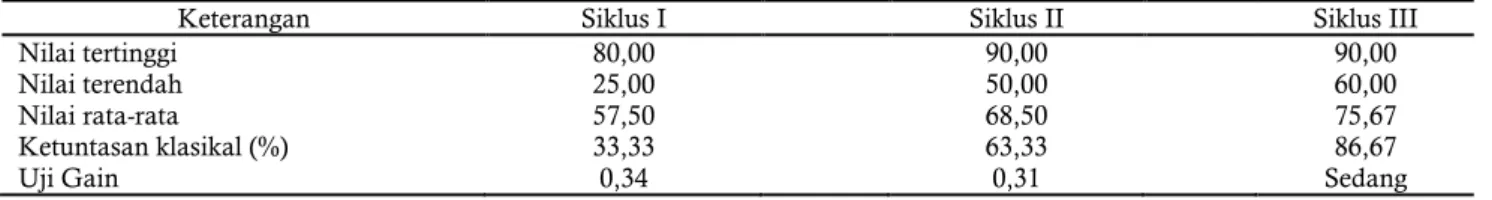 Tabel .3. Hasil Belajar Kognitif Siswa 