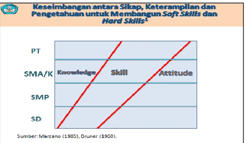 Gambar 2.8: Keseimbangan antara Sikap, Keterampilan, dan Pengetahuan   untuk Membangun Soft Skills dan Hard Skills 