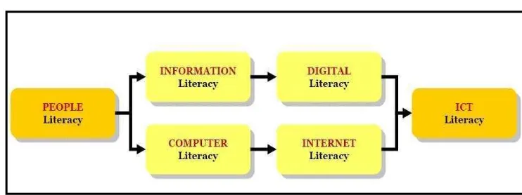 Gambar 2.1 Bagan The Stages on HR ICT Literacy / Literasi TIK  
