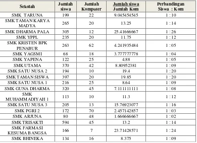 Tabel 3.3 Data Perattingan SMK Swasta di Kota Bandarlampung 