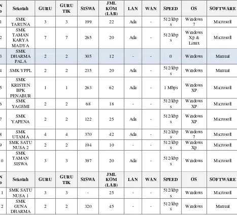 Tabel 4.1 Data Kondisi Fasilitas SMK Swasta di Kota Bandarlampung 
