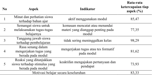 Tabel 2. Hasil Analisis Motivasi Belajar Siswa Untuk Tiap Aspek 