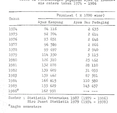Tabel 2, Perke~bangan populasi ayam di indone- - 1974 - 1986 