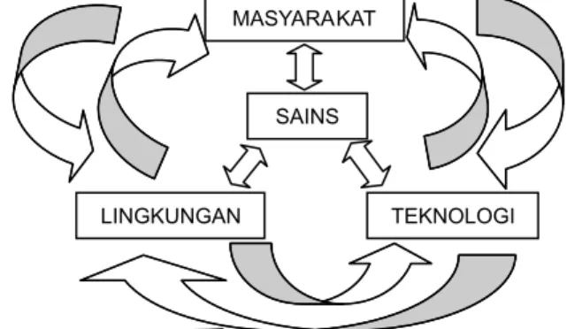 Gambar 1. Hubungan Antar Elemen SETS