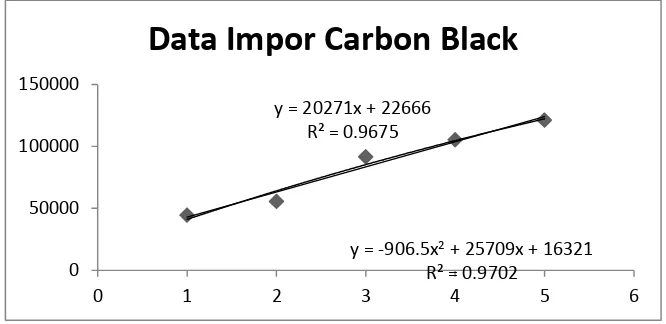 Gambar 1.1 Grafik Impor Carbon Black 