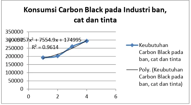 Gambar 1.2 Grafik Konsumsi Carbon Black pada Industri Ban,Cat dan Tinta 