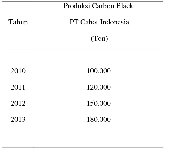 Tabel 1.3. Data Produksi Carbon Black Yang Telah Ada 