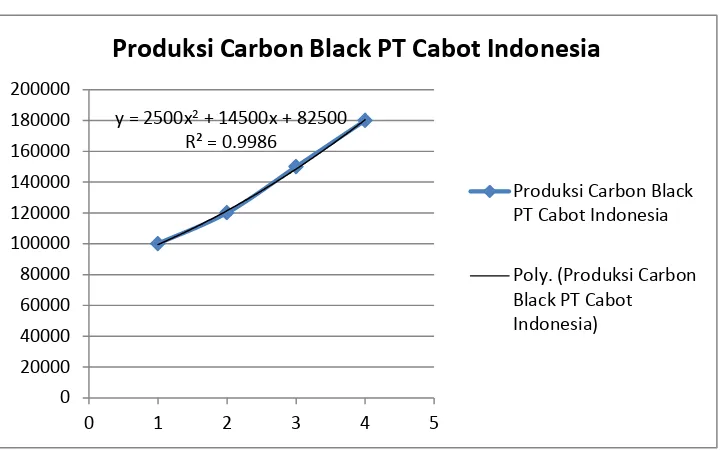 Gambar 1.3. Produksi carbon black yang telah ada 