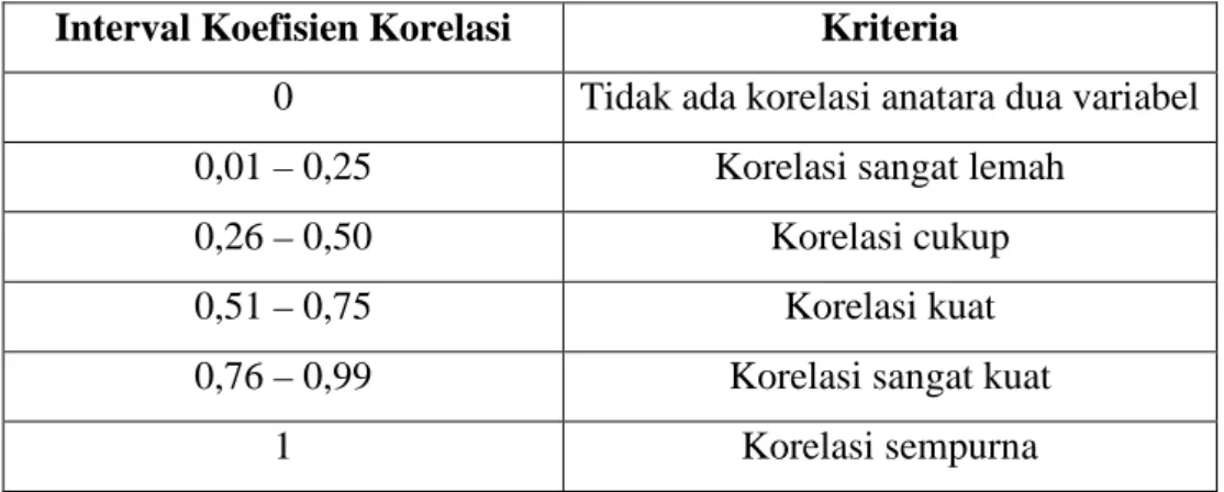Tabel 3.1  Kriteria Korelasi 