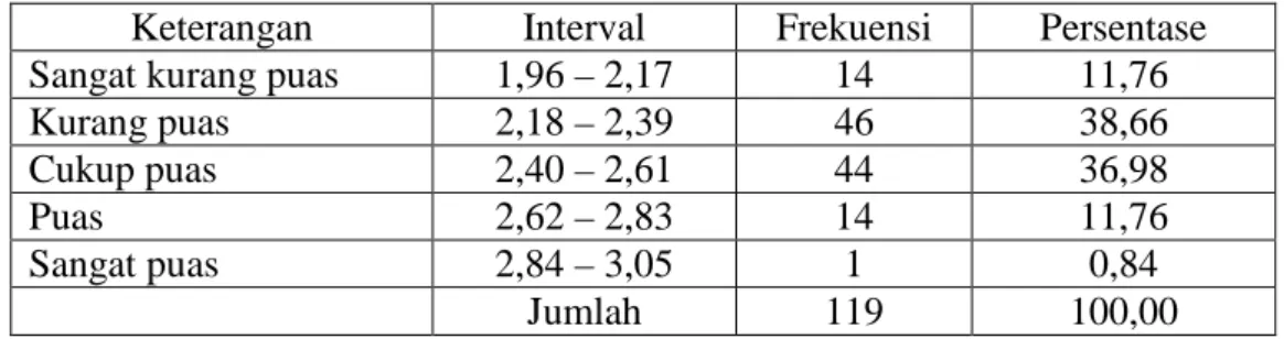 Tabel 4.2 Deskripsi Data Variabel Tangible 