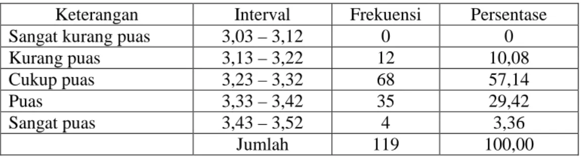 Tabel 4.3 Deskripsi Data Variabel Reliability 