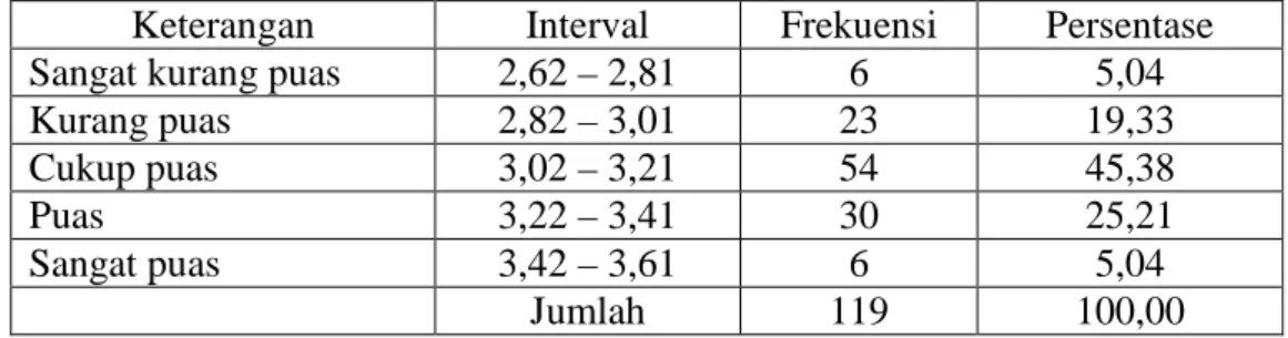 Tabel 4.5 Deskripsi Data Variabel Assurance 