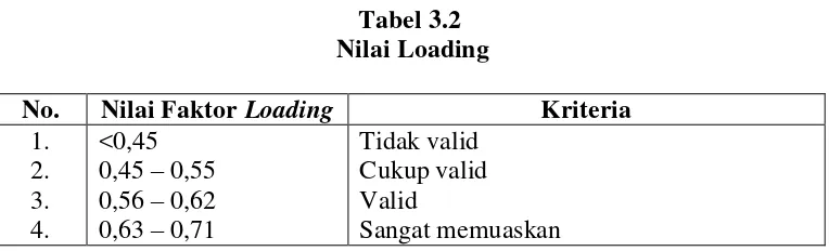 Tabel 3.2  Nilai Loading 