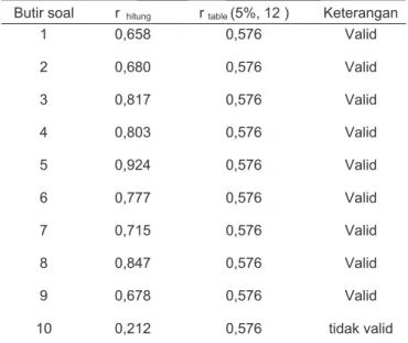 Tabel  1.  Validitas Tes Uraian