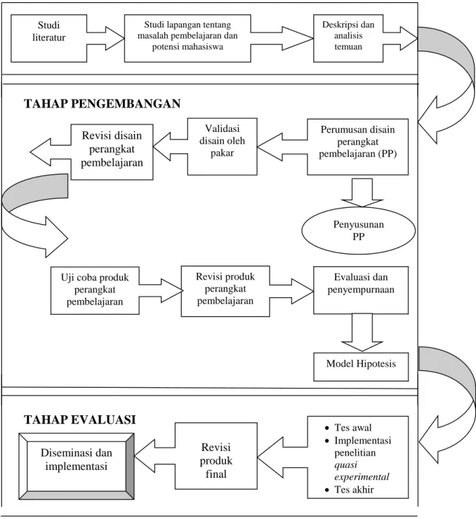 Gambar 1. Langkah-langkah Penelitian 