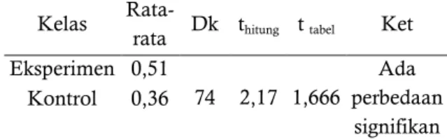 Tabel 3. Hasil uji t kelas eksperimen dan kontrol  Kelas  