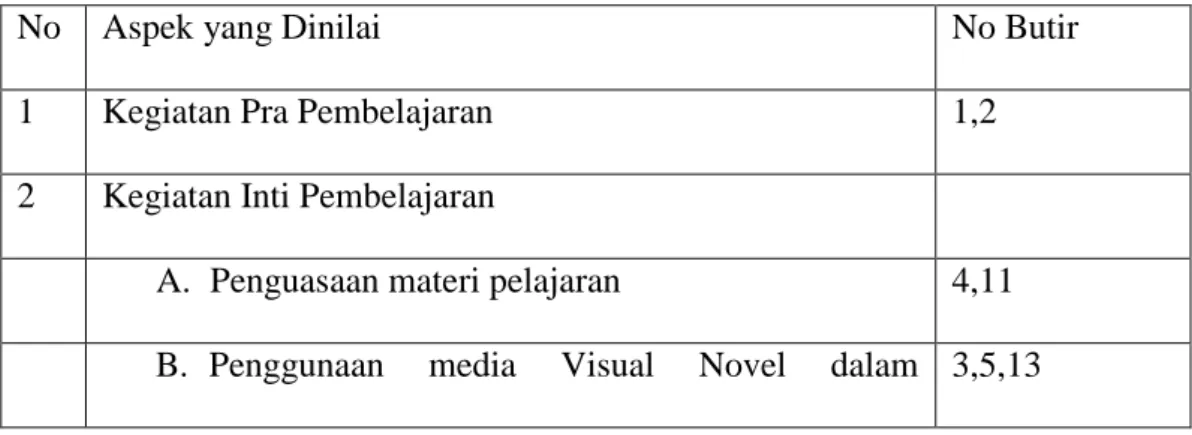 Tabel 3.5 Kisi-kisi Lembar Observasi Aktivitas Guru 